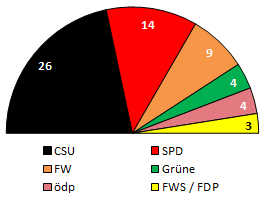 Kreistag 2014 - 2020 | Sitzverteilung