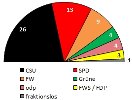 Kreistag 2014 - 2020 | aktuelle Sitzverteilung