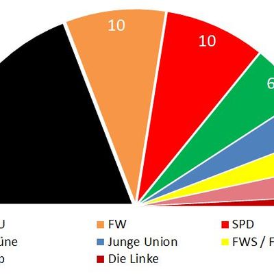 Kreistag 2020 - 2026 | Sitzverteilung bei der Kommualwahl