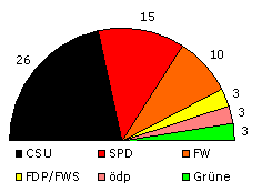 Kreistag 2008 - 2014 | Sitzverteilung