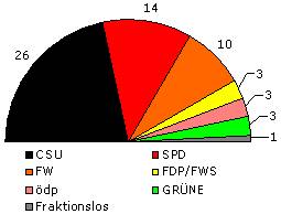 Kreistag 2008 | Aufteilung nach Fraktionen